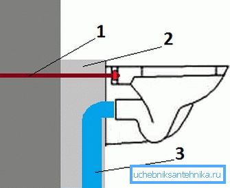 1 - skozi sornik, 2 - betonska podloga, 3 - odtok WC školjke. 1 - skozi sornik, 2 - betonska podloga, 3 - odtok WC školjke.