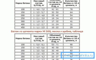 Beton za prelivanje. Beton za prelivanje.