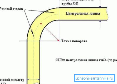 Črpanje procesov z uporabo rečnega peska Črpanje procesov z uporabo rečnega peska