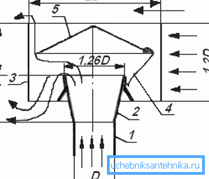 Risba prezračevalnega deflektorja, kjer: 1 - vrh cevi; 2 - difuzor; 3 - stanovanja; 4 - dežnik stopalo (stojalo); 5 - dežnik (pokrovček).