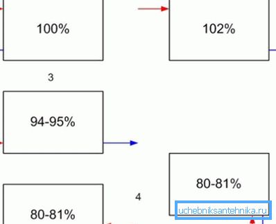 Ta diagram prikazuje, koliko odstotkov deklarirane moči bodo radiatorji ogrevanja. Ta diagram prikazuje, koliko odstotkov deklarirane moči bodo radiatorji ogrevanja.