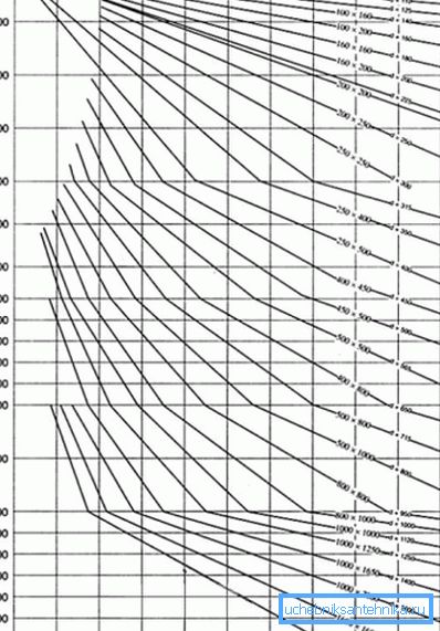 Diagram za določanje področij odsekov prezračevalnih kanalov. Diagram za določanje področij odsekov prezračevalnih kanalov.