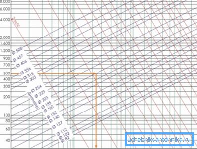 Diagram za določanje izgube zračnega tlaka na 1 m