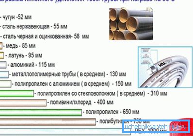 Diagram prikazuje segrevanje cevovoda 100 metrov, če je segret
