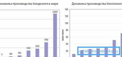 Dinamika proizvodnje biogoriva na osnovi biodizla in bioetanola Dinamika proizvodnje biogoriva na osnovi biodizla in bioetanola