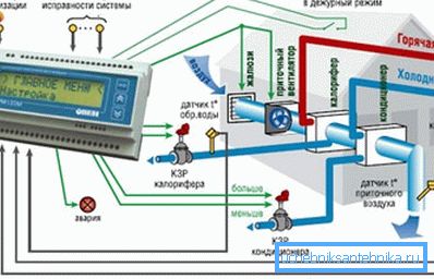 Dispatching ventilacijskih sistemov vam omogoča pravočasno odzivanje na napake.