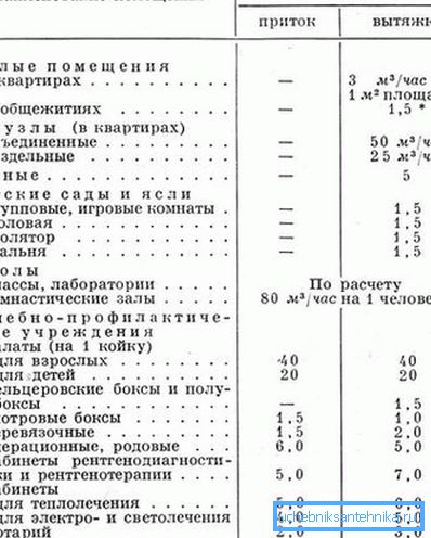 Za izračun zračnega pretoka je koristno poznati regulativne zahteve prezračevanja. Za izračun stopnje pretoka zraka je koristno poznati regulativne zahteve prezračevanja.