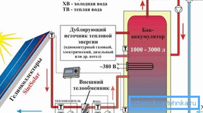 Varčno ogrevanje zasebne hiše z uporabo sončne energije in rezervnega vira toplote