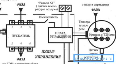 Električno vezje priklopa kotla na omrežje z organizacijo ozemljitve in namestitvijo ločene nadzorne plošče Električno vezje priklopa kotla na omrežje z organizacijo ozemljitve in namestitvijo ločene nadzorne plošče