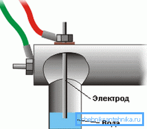 Ogrevanje elektrode - načelo sistema Ogrevanje elektrode - načelo sistema