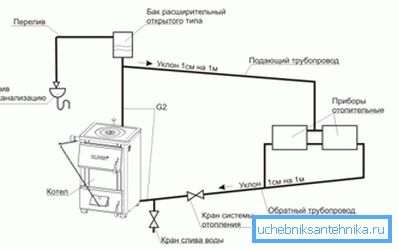 Naravna cirkulacija v zaprtem ogrevalnem sistemu se izvaja s pomočjo cevnih pobočij in povečanega premera povratnega cevovoda. Naravna cirkulacija v zaprtem ogrevalnem sistemu se izvaja s pomočjo cevnih pobočij in povečanega premera povratnega cevovoda.