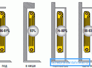 Ta diagram vam pove, kako spremeniti rezultate glede na to, kako se nahajajo radiatorji. Ta diagram vam pove, kako spremeniti rezultate glede na to, kako se nahajajo radiatorji.