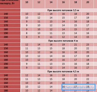 Ta tabela je sestavljena v skladu z zahtevami SNiP in bo pripomogla k preprostemu izračunu za visoke prostore. Ta tabela je sestavljena v skladu z zahtevami SNiP in bo pripomogla k preprostemu izračunu za visoke prostore.