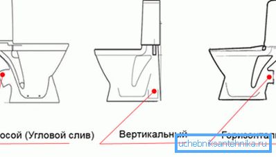 Oblike odtočnih cevi Oblike odtočnih cevi