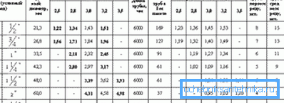 Plinska cev v skladu z GOST 3265-75 Plinska cev v skladu z GOST 3265-75