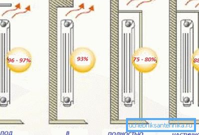 Kje namestiti radiator za večji prenos toplote Kje namestiti radiator za večji prenos toplote