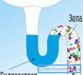 Vodna ključavnica preprečuje odplake v kanalizacijo zaradi zastrupitve zraka v prostoru. Vodna ključavnica preprečuje odplake v kanalizacijo zaradi zastrupitve zraka v prostoru.