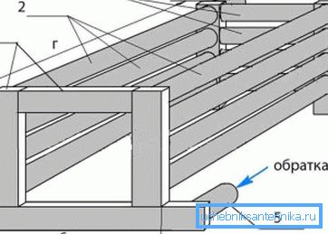 Vodoravna cevasto oblikovanje: 1) jekleni profil 60x40x4 mm; 2) jeklena cev 60x3-5 mm; 3) jeklena cev 40x3-4 mm; 4) krmo 50x4-5 mm; 5) vrnitev 50x4-5 mm; a) 360 mm; b) 40 mm; c) 300 mm; d) 800 mm Vodoravna cevasto oblikovanje: 1) jekleni profil 60x40x4 mm; 2) jeklena cev 60x3-5 mm; 3) jeklena cev 40x3-4 mm; 4) krmo 50x4-5 mm; 5) vrnitev 50x4-5 mm; a) 360 mm; b) 40 mm; c) 300 mm; d) 800 mm
