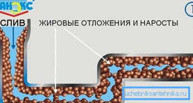 Grafični primer nastanka maščobnih nanosov na notranjih stenah kanalizacije Grafični primer nastanka maščobnih nanosov na notranjih stenah kanalizacije
