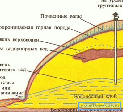 Grafična lokacija podzemne vode Grafična lokacija podzemne vode