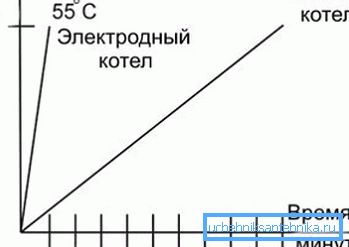 Grafikon učinkovitosti uporabe elektrodnega kotla v primerjavi z ogrevalno napravo