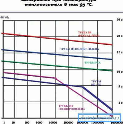 Graf prikazuje odvisnost od vzdržljivosti cevovoda na tlaku sistema