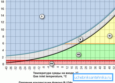 Graf, ki prikazuje razmerje med temperaturo in tlakom, pri katerem freon ostane v tekočem stanju Graf, ki prikazuje razmerje med temperaturo in tlakom, pri katerem freon ostane v tekočem stanju