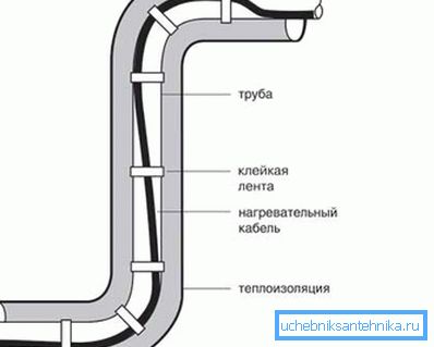 Ogrevalni kabel znotraj in izolacija zunaj - jamstvo, da vas mraz ne bo pustil brez vode