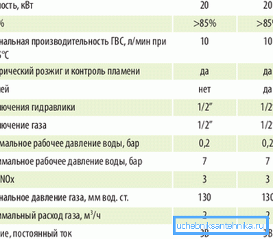 Značilnosti grelnika plina. Značilnosti grelnika plina.
