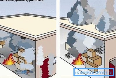 Prikaz potrebe po učinkoviti odstranitvi dima