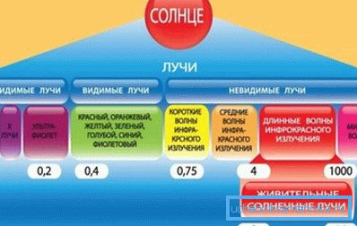 Infrardeči žarki ustrezajo valovni dolžini sevanja našega telesa
