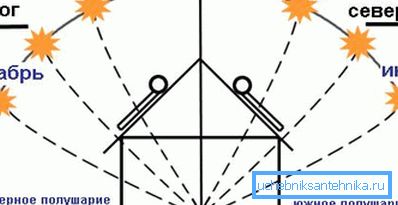 Izvirni podatki za izračun optimalnega kota instrumenta