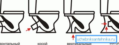 Kako izbrati stranišče na parametrih sproščanja Kako izbrati stranišče na parametrih sproščanja