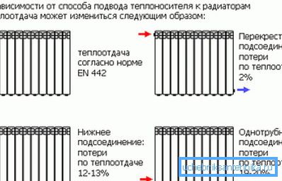 Kako namestiti bimetalni radiator ogrevanja, odvisno od dobave hladilne tekočine