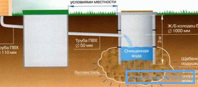 Kanalizacija v zasebni hiši betonskih obročev za čiščenje odpadnih voda