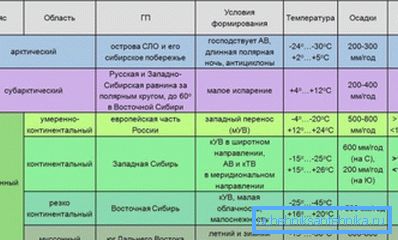 Klimatske cone Rusije in njihove značilnosti.