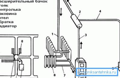 Kompaktna namestitev radiatorjev v bližini kotla zmanjšuje hidravlični upor pri nizkih temperaturah hladilnega sredstva.