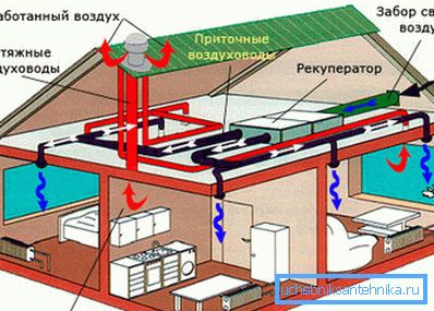 Dovod in izpušni sistem v stanovanjski zgradbi