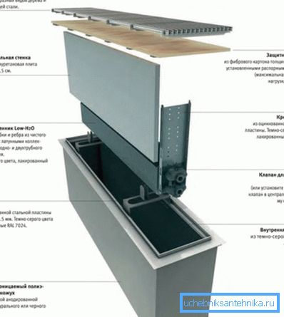 Sestavni deli podzemnega konvektorja Sestavni deli podzemnega konvektorja