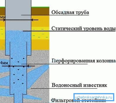 Artesian gradnja.