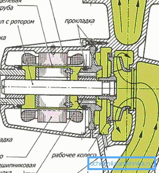 Zasnova izdelka z mokrim rotorjem. Zasnova izdelka z mokrim rotorjem.
