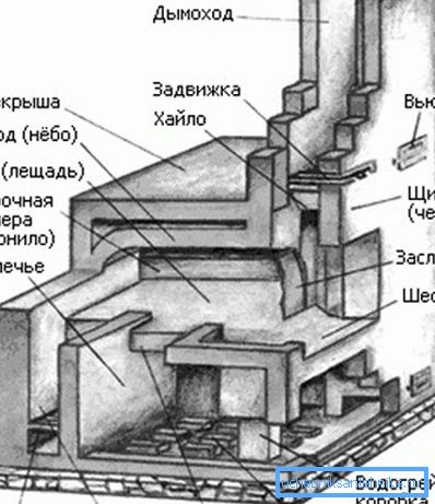 Zasnova pečice z veliko opeko. Zasnova pečice z veliko opeko.