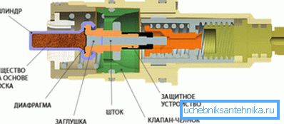 Zasnova mehanske naprave s termostatom. Zasnova mehanske naprave s termostatom.