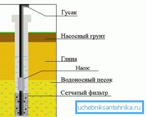 Peščenjak Well Design Peščenjak Well Design