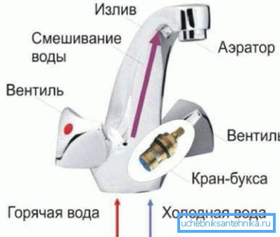 Valve Mixer Design
