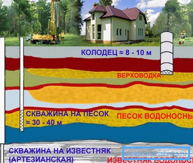 Le globina arteškega izvora lahko zagotovi sprejemljivo čistost vode.