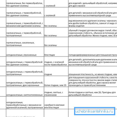 Označevanje glavnih vrst poliranja bo pomagalo izbrati pravi plinovod Označevanje glavnih vrst poliranja bo pomagalo izbrati pravi plinovod