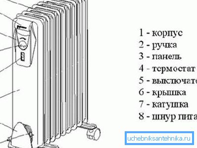 Oljni zidni radiator: glavni elementi Oljni zidni radiator: glavni elementi