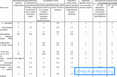 Najmanjše razdalje od podzemnih komunikacij do drugih predmetov. Najmanjše razdalje od podzemnih komunikacij do drugih predmetov.
