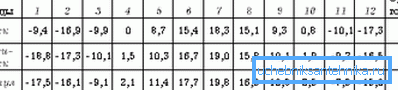 Minimalne temperature za mesece v nekaterih mestih Minimalne temperature za mesece v nekaterih mestih